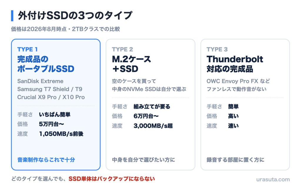 完成品のポータブルSSD、M.2ケースとSSDの組み合わせ、Thunderbolt対応の完成品という3タイプを比較した図