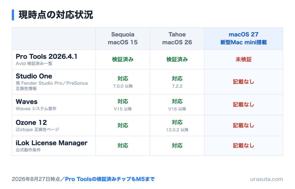 Pro Tools・Studio One・Waves・Ozone 12・iLok License ManagerのmacOS対応状況の一覧表