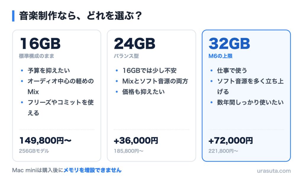 M6 Mac miniのメモリ16GB・24GB・32GBそれぞれが向いている人をまとめた図