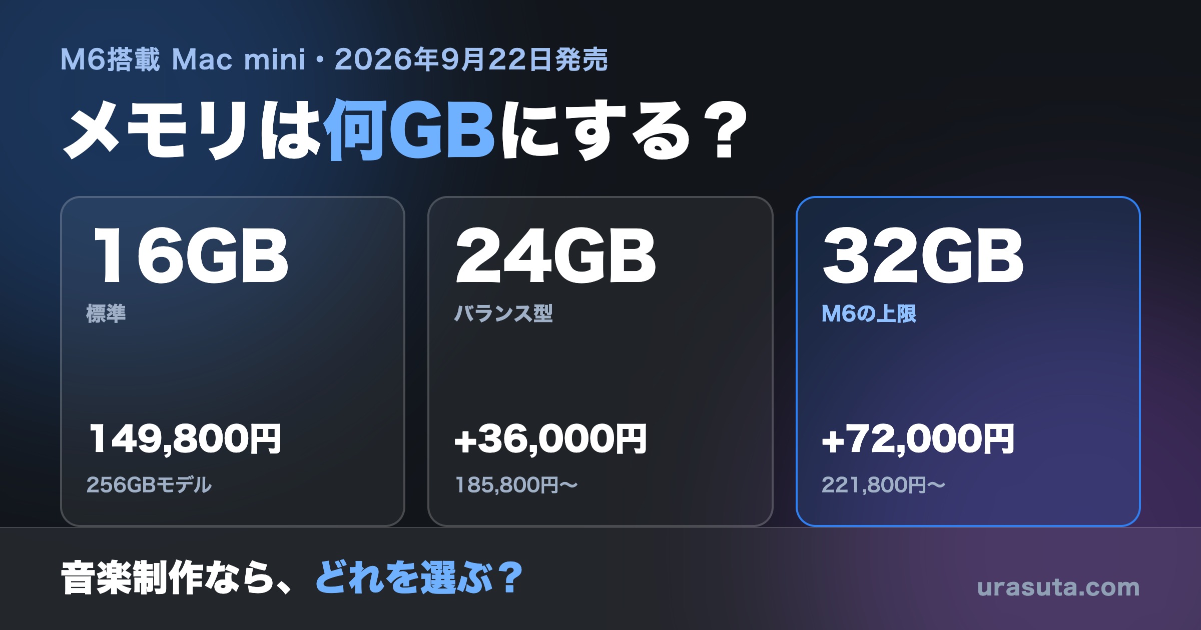 M6搭載Mac miniのメモリ16GB・24GB・32GBと価格を並べたアイキャッチ画像