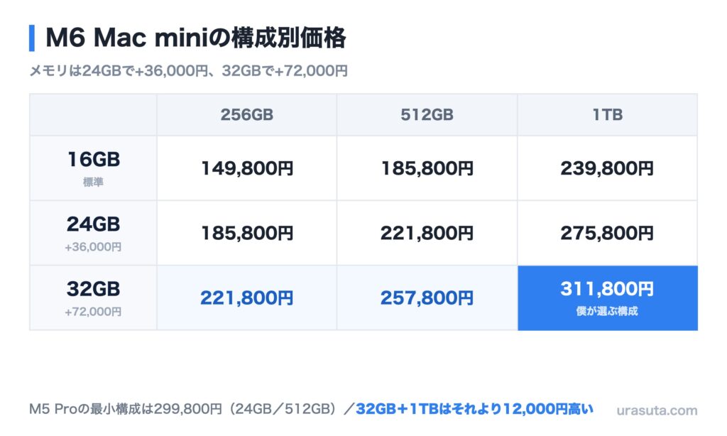 M6 Mac miniのメモリとストレージの組み合わせごとの価格表