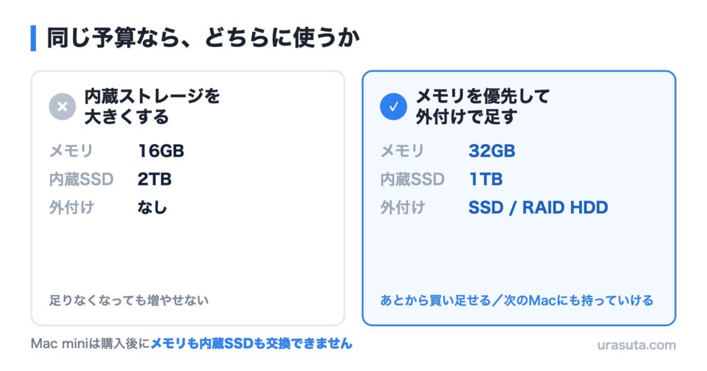 同じ予算で内蔵ストレージを増やす場合と、メモリ32GBにして外付けで足す場合の比較