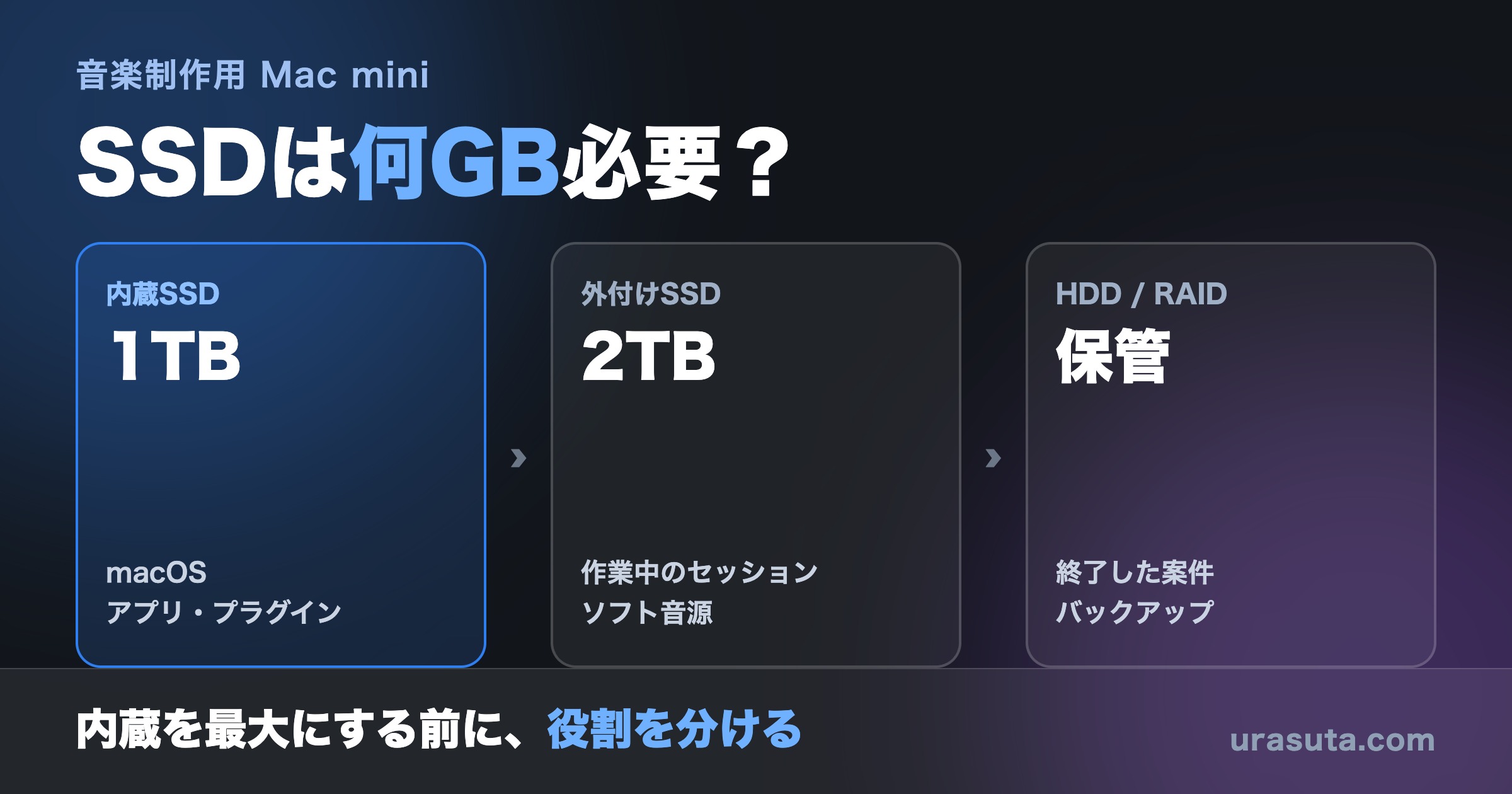 内蔵SSD1TB、外付けSSD2TB、バックアップ用HDDに役割を分けた構成のアイキャッチ画像