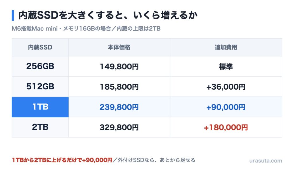 M6 Mac miniの内蔵SSD容量ごとの価格と追加費用の表