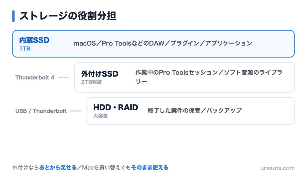 内蔵SSD、外付けSSD、HDDやRAIDに役割を分けたストレージ構成の図