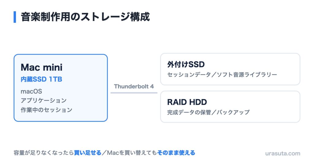 Mac miniの内蔵SSDと外付けSSD・RAID HDDの役割分担