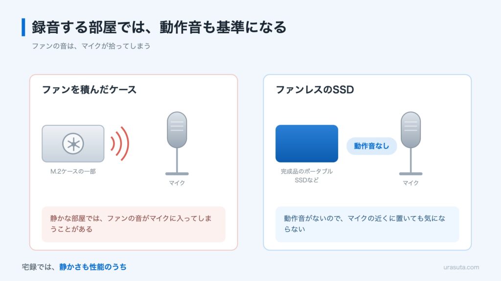 ファンを積んだケースとファンレスSSDの動作音の違いを示した図