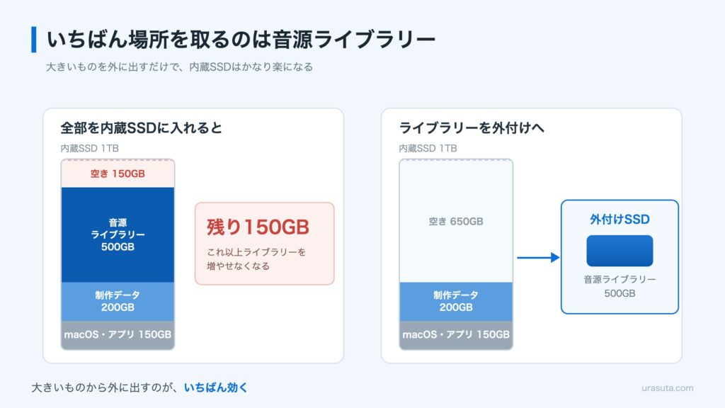 音源ライブラリーが内蔵SSDを圧迫する様子と、外付けへ移した場合の比較図