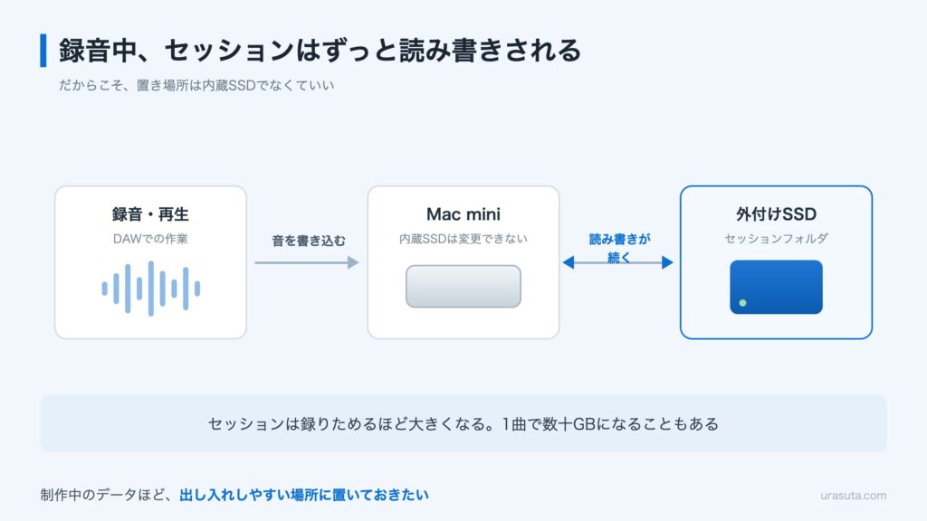 録音中にセッションが外付けSSDへ読み書きされる流れを示した図
