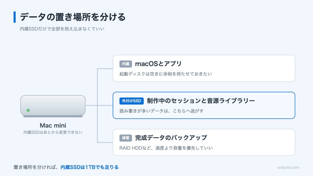 内蔵SSD・外付けSSD・バックアップの役割分担を示した図