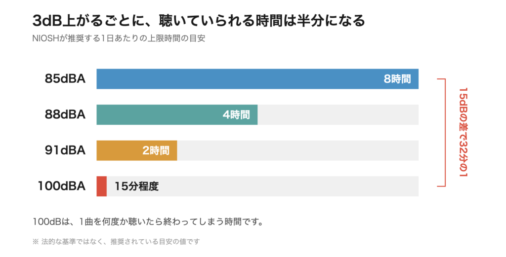 音量と聴いていられる時間の関係を示した図