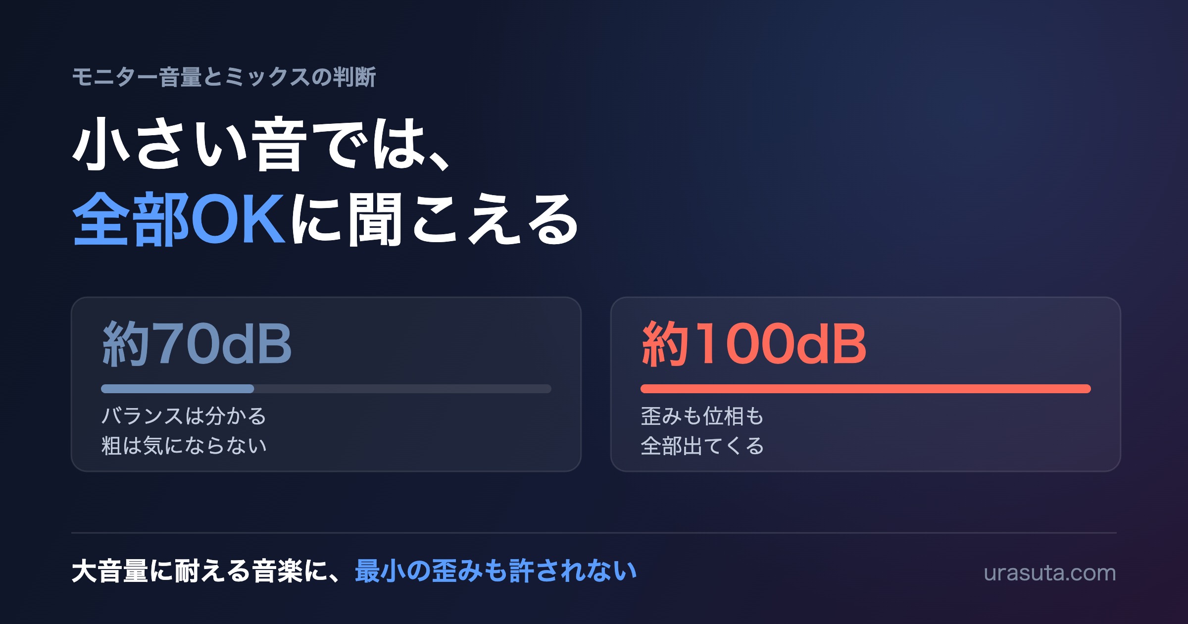 70dBと100dBでミックスの判断が変わることを示したアイキャッチ画像
