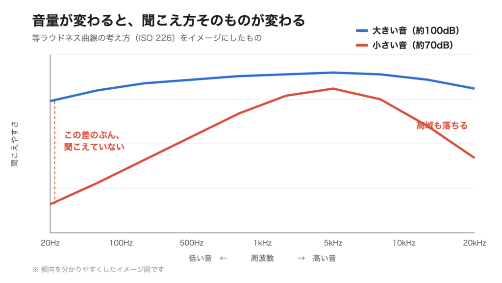 音量による聞こえ方の違いを示した図