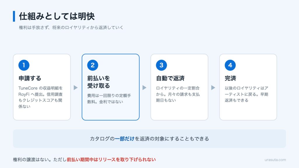 申請から前払い、自動返済、完済までの4ステップを示した図