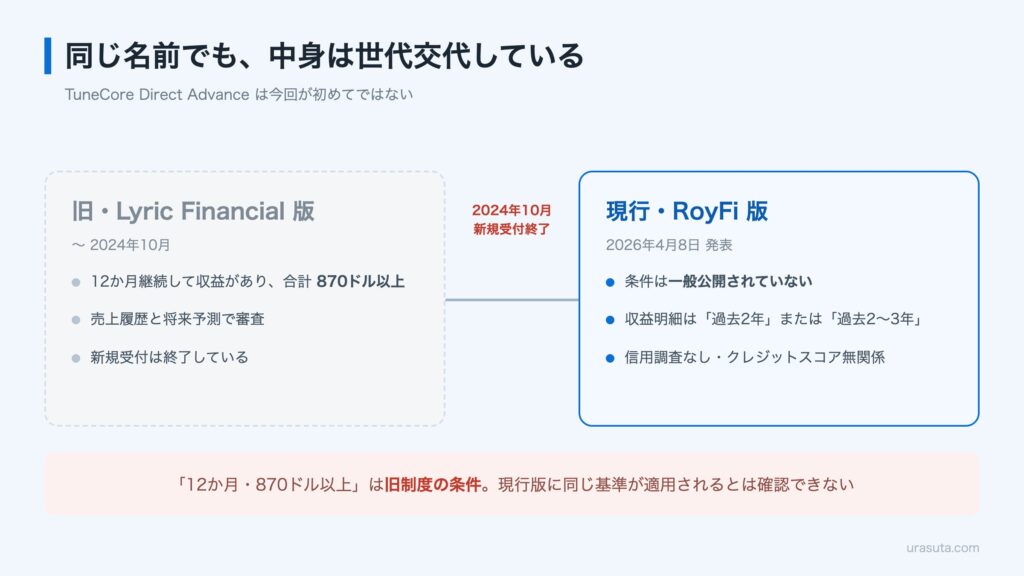 旧Lyric Financial版とRoyFi版の違いを示した図