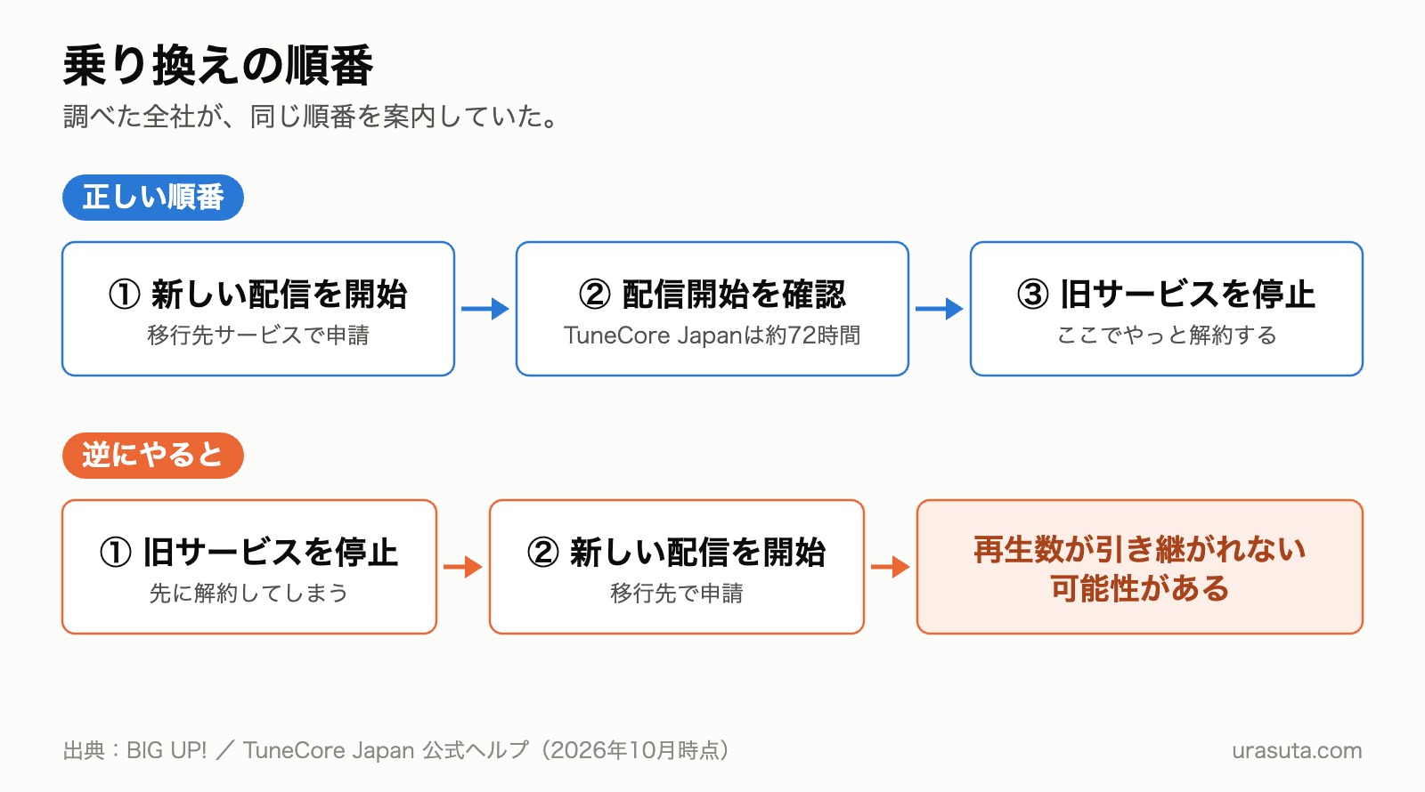 新しい配信を開始し、配信開始を確認してから旧サービスを停止する正しい順番と、先に停止して再生数が引き継がれなくなる逆の順番の図