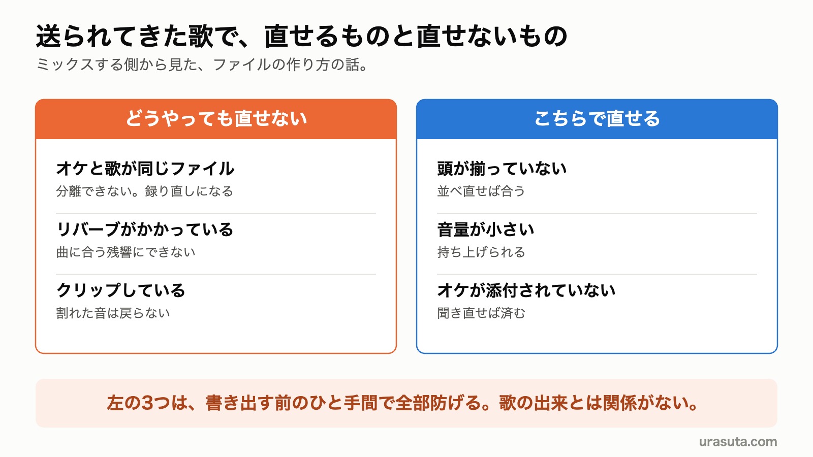 送られてきた歌のファイルで、どうやっても直せないものと、こちらで直せるものを比較した図