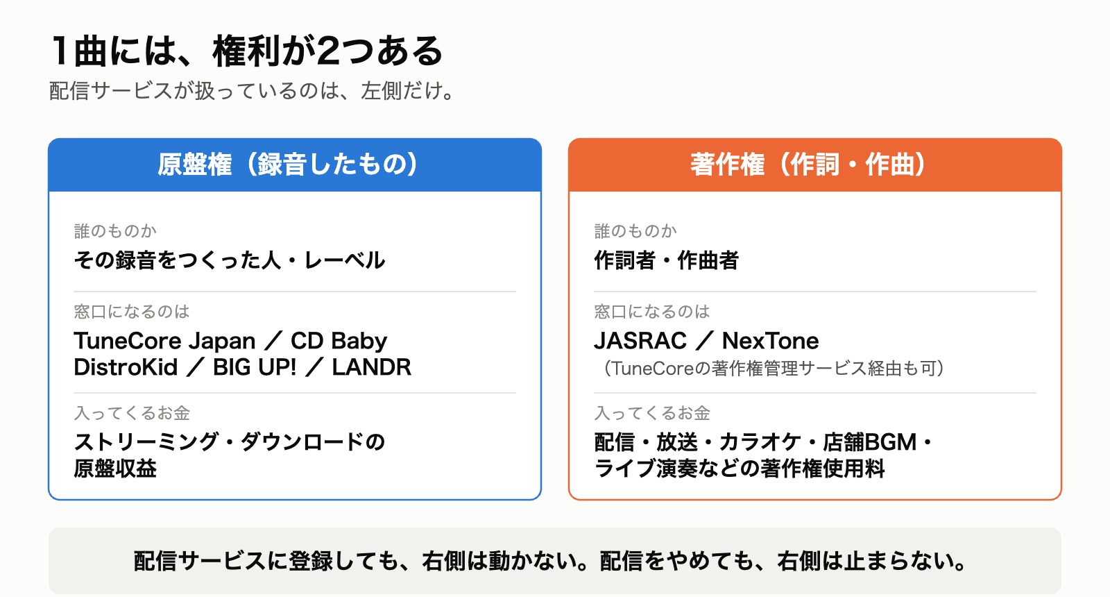 1曲には原盤権と著作権の2つがあり、配信サービスが扱うのは原盤権、JASRACやNexToneが扱うのは著作権であることを示した図