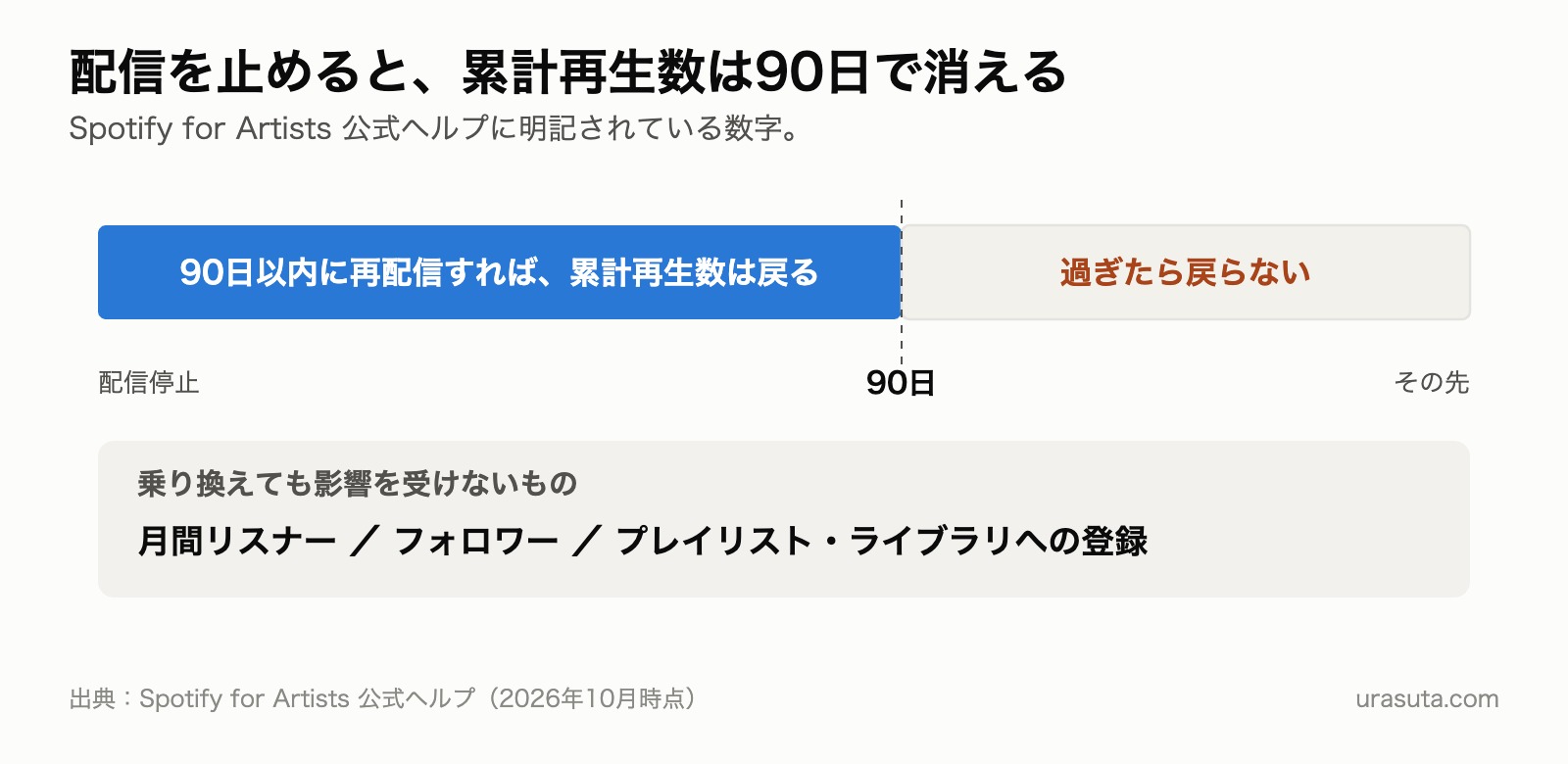 配信停止から90日以内に再配信すれば累計再生数が戻り、過ぎると戻らないことを示した図