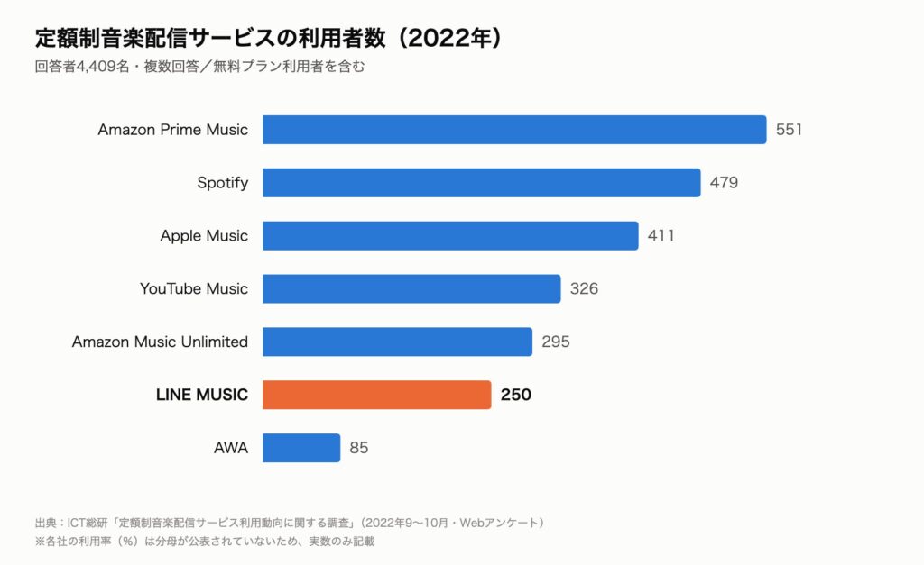 定額制音楽配信サービスの利用者数の棒グラフ。LINE MUSICは6位