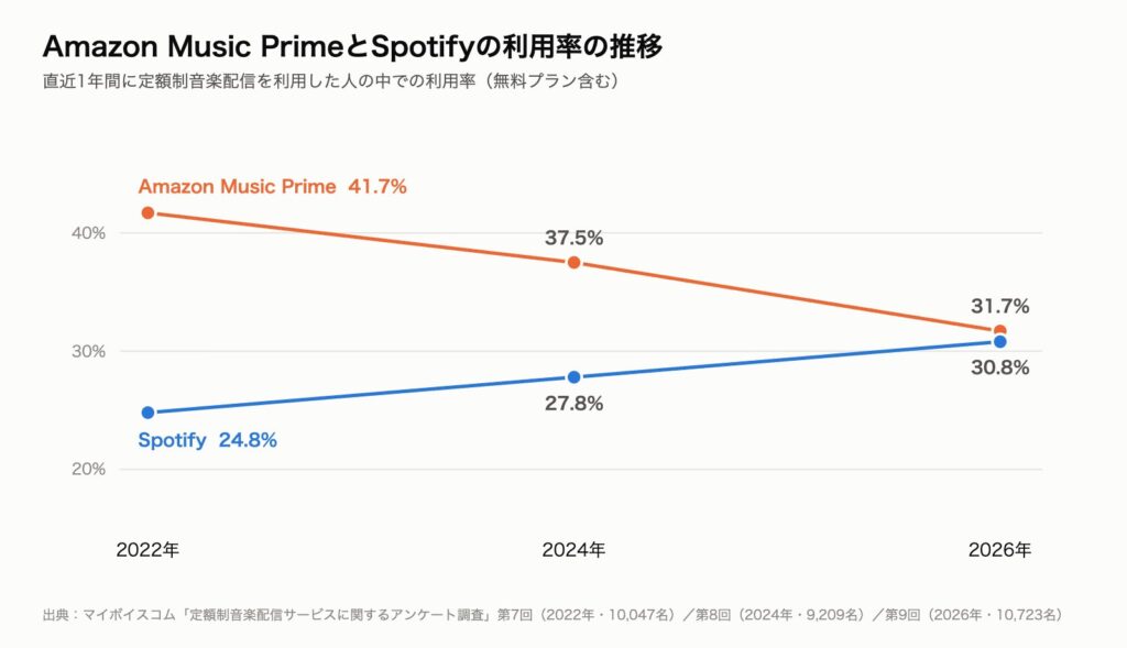 Amazon Music PrimeとSpotifyの利用率が2026年にほぼ並んだことを示す折れ線グラフ