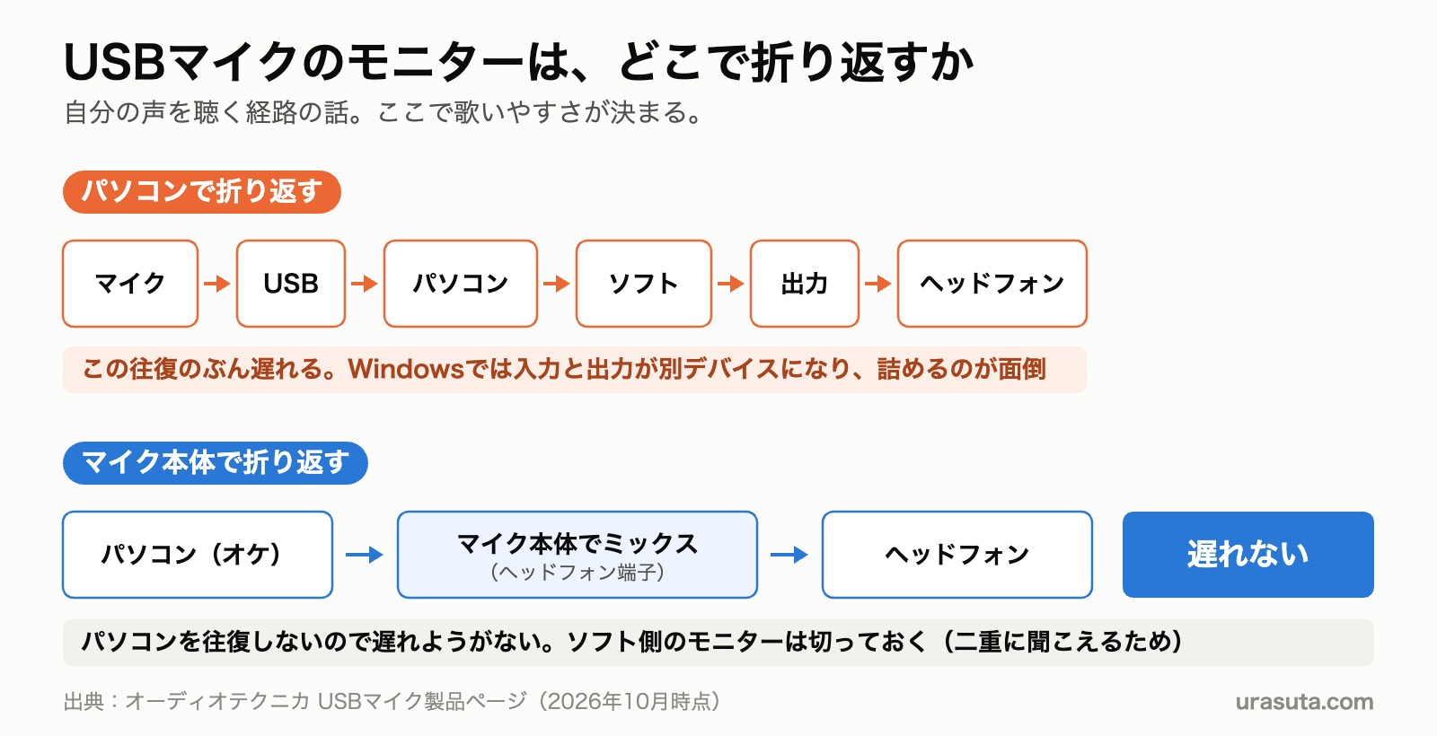 パソコンを往復するモニター経路と、マイク本体で折り返す経路を比較した図